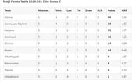 Ranji Trophy 2019/20 Elite Group C - Points Table
